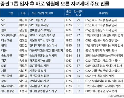 중견그룹 오너일가 중 입사 직후 임원에 오른 자녀세대 주요 인물. CEO스코어 제공