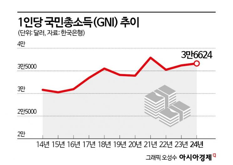 작년 1인당 국민소득 3만6624달러…日·대만 넘었다(종합)