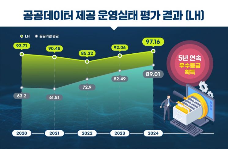 LH, 공공데이터 제공 우수기관 선정