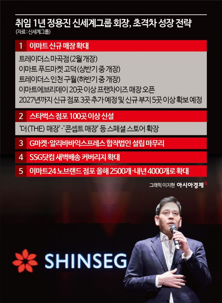 회장 취임 1년 정용진 "본업 경쟁력 강화로 성장 가속페달"