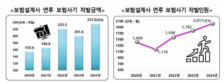 보험설계사가 연루된 보험사기 적발액. 금감원 제공