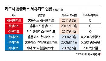 신용등급 D '홈플러스 리스크'…삼성·신한·KB "영업추이보고 제휴연장 결정"
