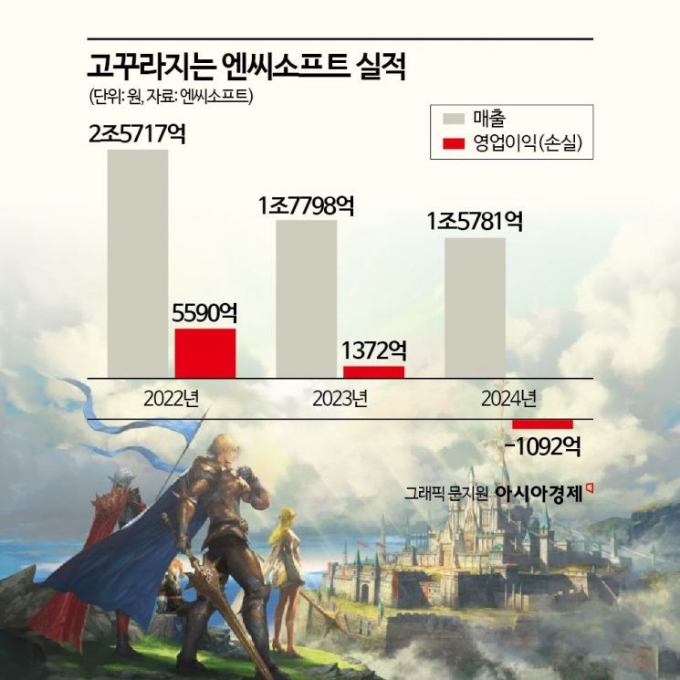 [단독]'게임 적자' 엔씨소프트 '패션AI' 키운다