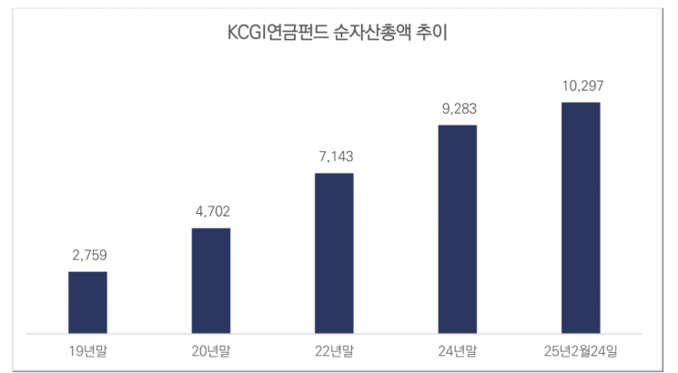 KCGI연금펀드 순자산 1조 돌파