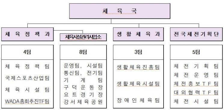 광역단체 최초 '체육국' 만든 부산시… 3개과·12개팀 '스포츠천국 도시' 시동