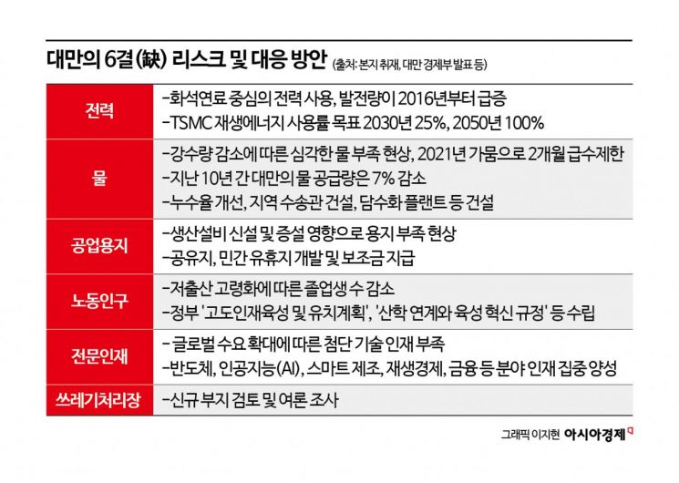 TSMC 발목잡는 '6결' 리스크…"전력, 물, 땅이 없다"