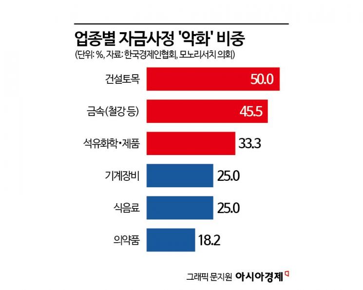 경기 악화일로…1000대 기업 10곳 중 3곳 "올해 자금사정 악화"