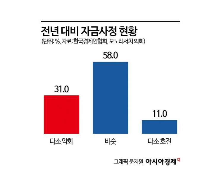 경기 악화일로…1000대 기업 10곳 중 3곳 "올해 자금사정 악화"
