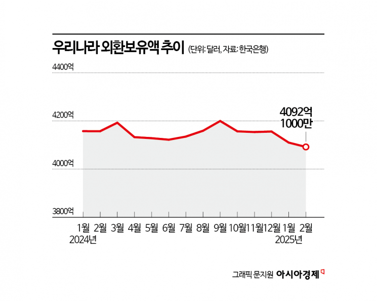 국민연금 환헤지에…2月 외환보유액, 4년9개월來 최저