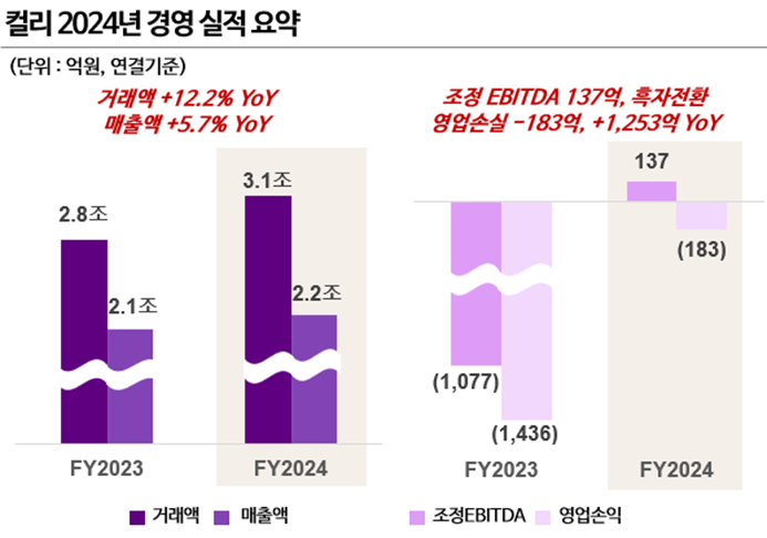 컬리 2024년 경영실적. 컬리 제공