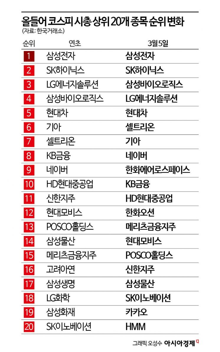 시총 순위 지각변동, 방산·조선 뜨고 금융 지고