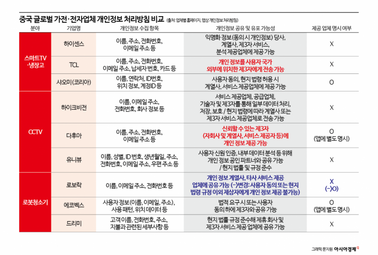 [단독]'제2의 로보락' TCL‥"귀하의 데이터, 전세계로 공유합니다"[中가전 보안경고음]①