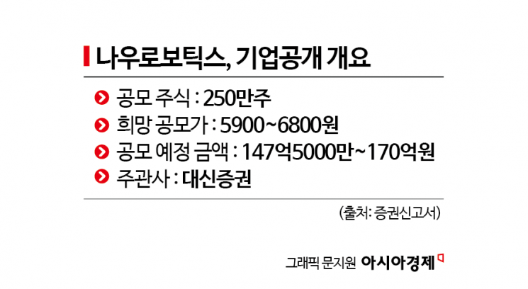 [증권신고서 읽는 기자]나우로보틱스, 로봇 호황기 타고 IPO 흥행할까?