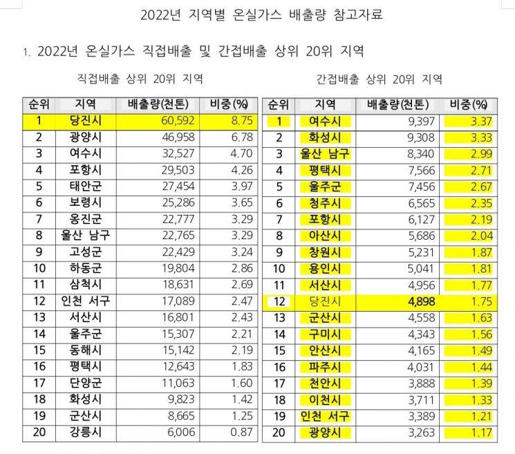 당진환경단체 “당진 온실가스 직접 배출 전국 1위”