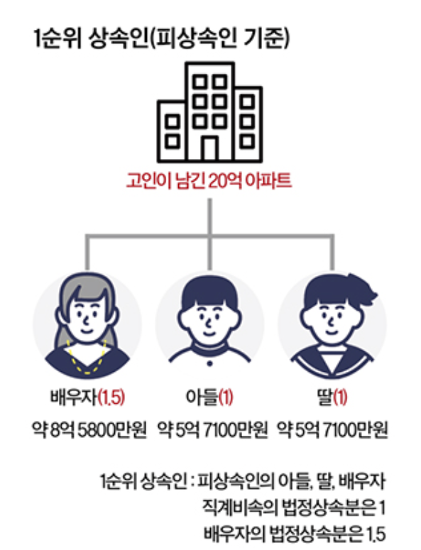 배우자 상속분 '무조건 1.5' 어머니는 서글프다