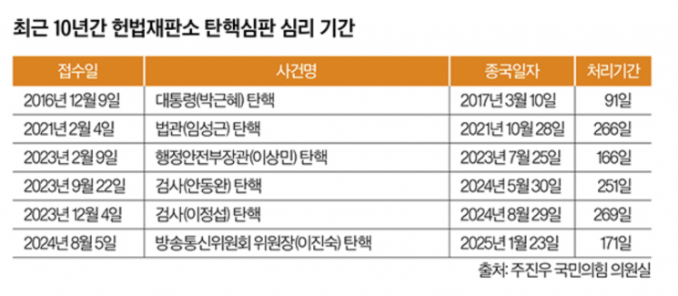 지난 10년 헌재 탄핵 심판 심리 기간 살펴보니