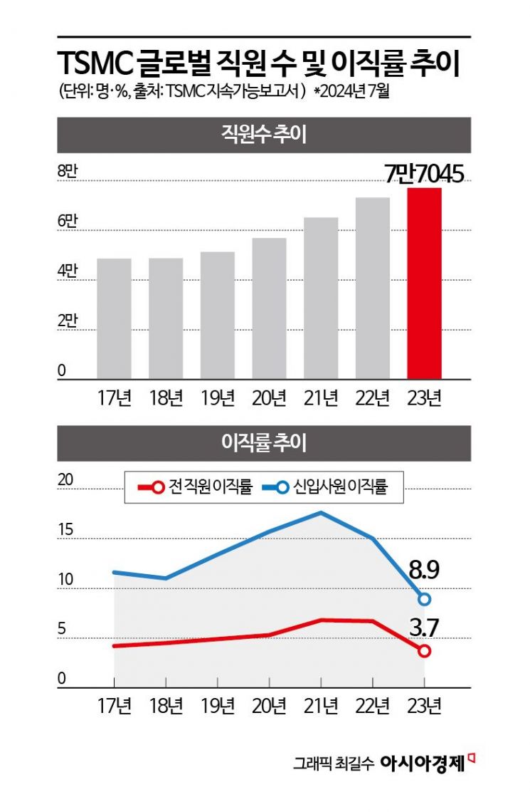 "사람 빼가지 마라" 공문 보낸 TSMC…인재난 대응 총력