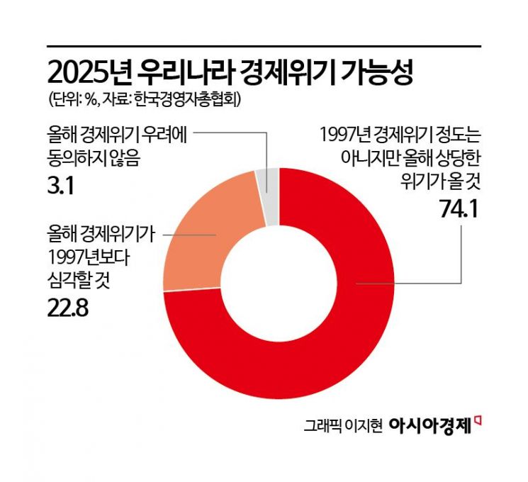 "올해 한국에 IMF 버금가는 경제위기 올 것"… 기업 97%가 답했다