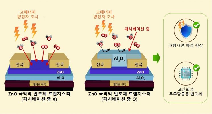 원자력硏, 우주항공용 나노반도체 ‘내방사화’ 기술 개발