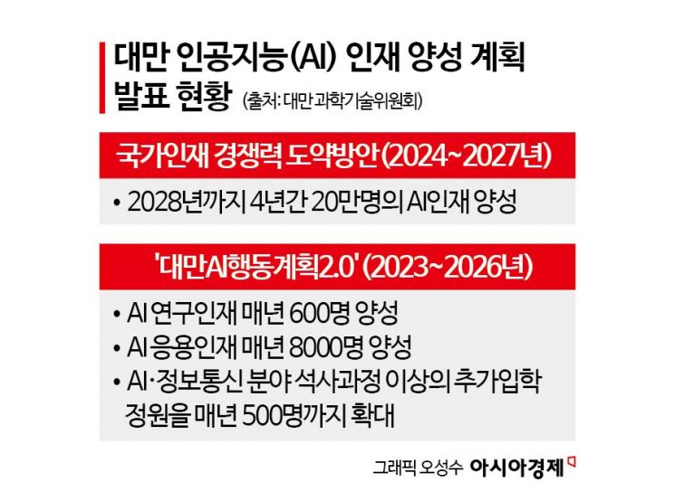 대만, 'AI 방패' 들어올릴까…예산 쏟아붓고 인재육성 총력