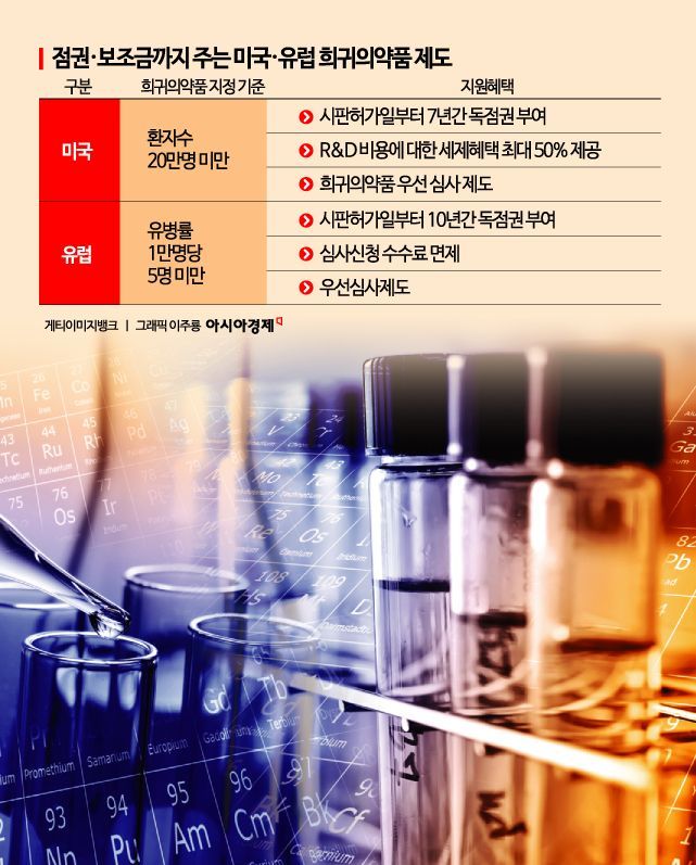 韓 제약바이오, 미국·유럽서 잇단 희귀의약품 지정…신약 도전 탄력