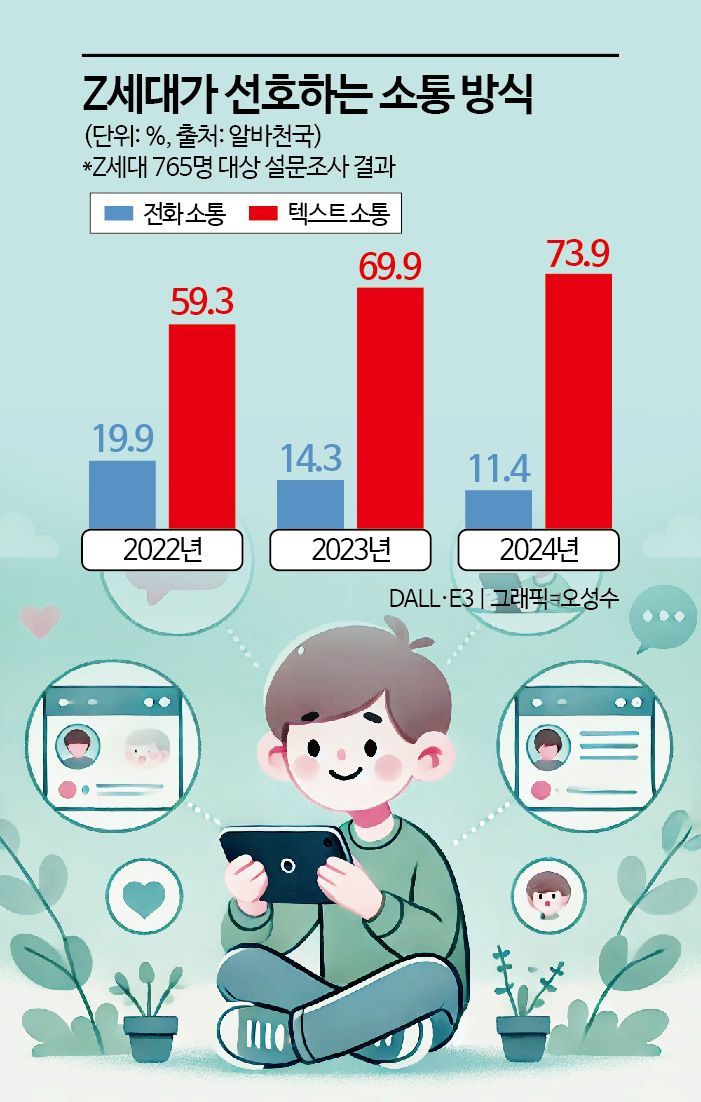 벨 울리면 긴급 상황이라는 생각에 '아찔'…Z세대 삼킨 전화공포증[세계는Z금]