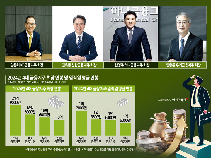금융지주 '연봉킹' 얼마 받았나…임직원 평균보수 1위는 '우리'