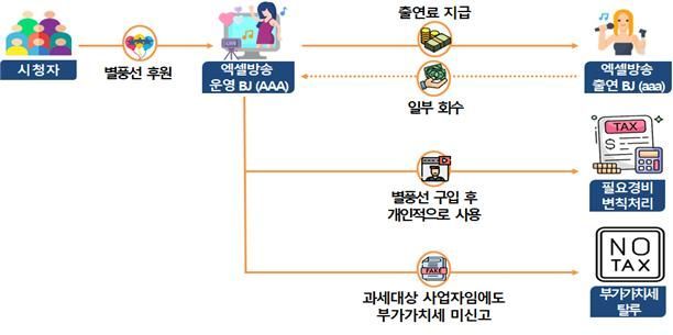 온라인 퇴폐유흥 '사이버 룸살롱'…연 100억원 수입 올리고 세금은 회피
