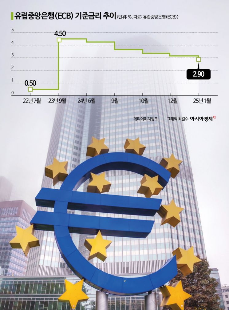 3월 ECB 금리인하에 무게…'관세·돈풀기'가 변수