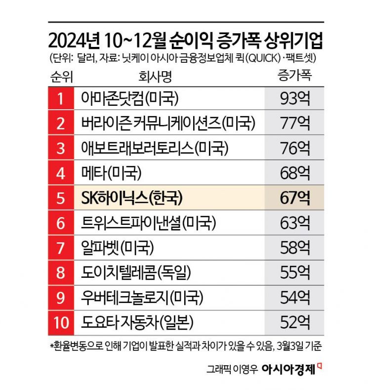 SK하이닉스 순이익 증가폭,  알파벳·도요타 제치고 글로벌 톱5
