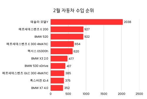 2월 수입 승용차 2만1999대 신규 등록…전년비 24.4%↑