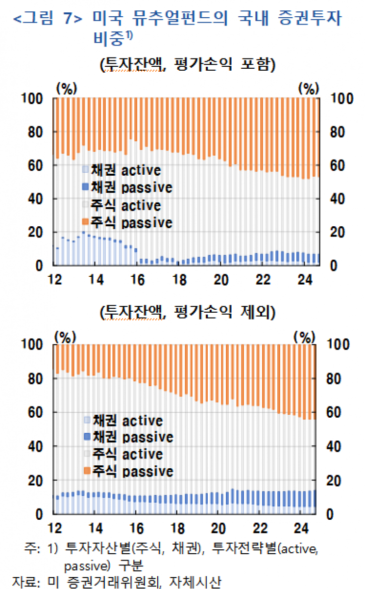 외국인 국내증권투자, 주식 패시브 자금↑…환율 변동성 민감도 커졌다