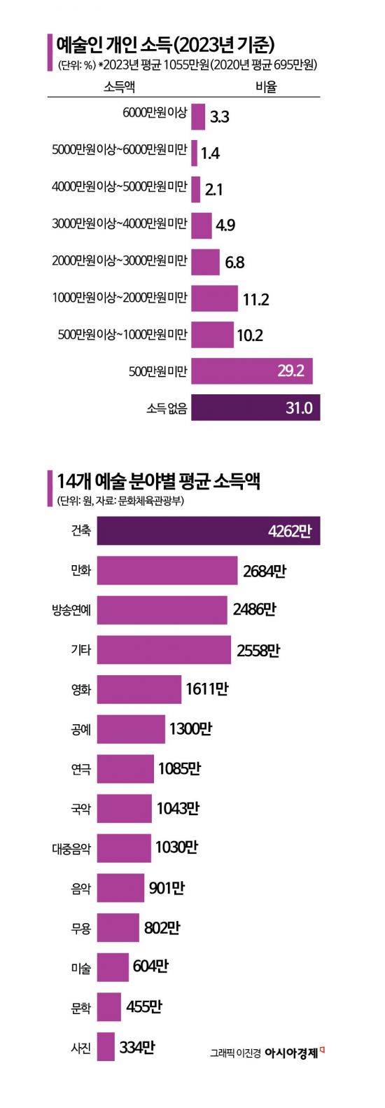 예술인 연평균 소득 1055만원…사진작가 334만원 '최저'