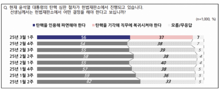 [폴폴뉴스]尹탄핵, 파면해야 56%vs 복귀해야 37% 