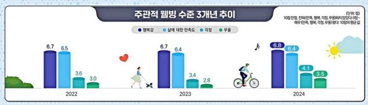 우울·걱정 커진 한국 사회…국민 절반 "내 이념은 중도" 