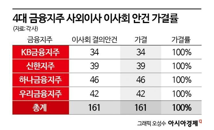 이러니 금융사고…4대금융 사외이사 안건 찬성률 100%[예스맨 사외이사]①