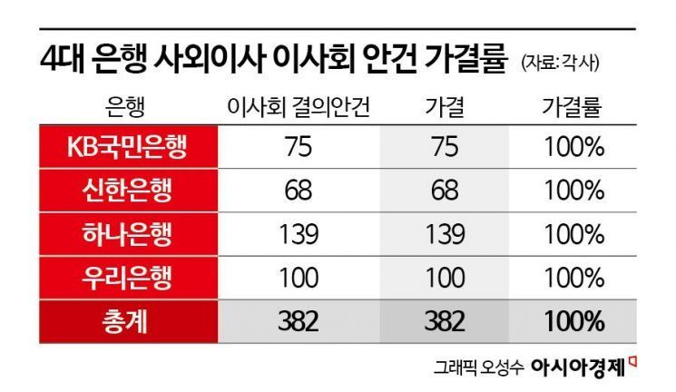 이러니 금융사고…4대금융 사외이사 안건 찬성률 100%[예스맨 사외이사]①