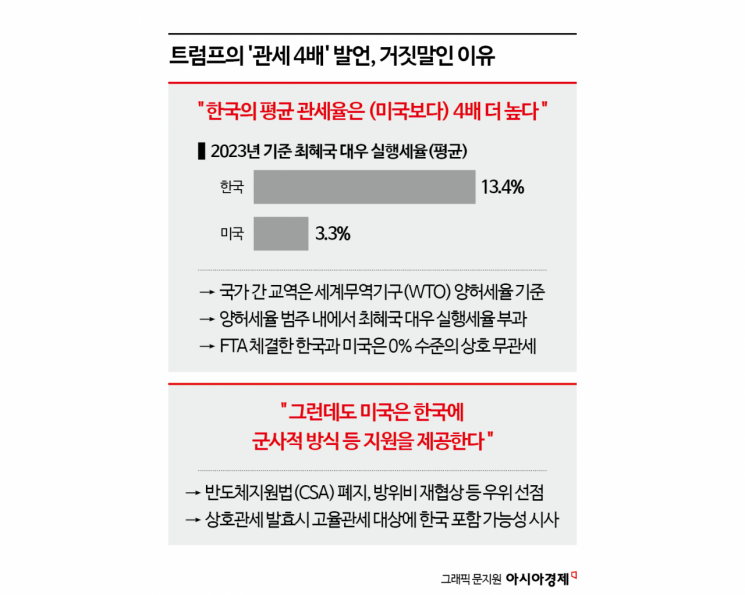트럼프의 거짓말…'韓 관세 4배' 억지주장 어디서 나왔나