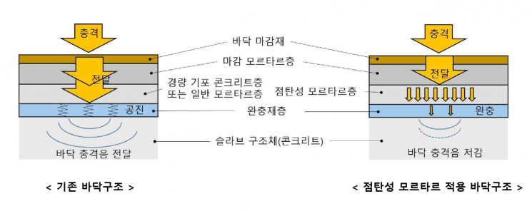 두산건설, 층간소음 저감 기술 특허 취득 