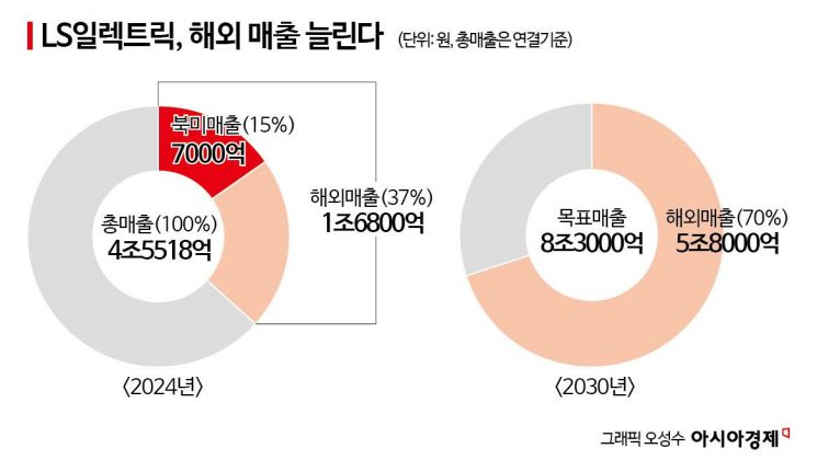 LS일렉트릭, 美 테크센터 이달 완공…매출 1兆 조준