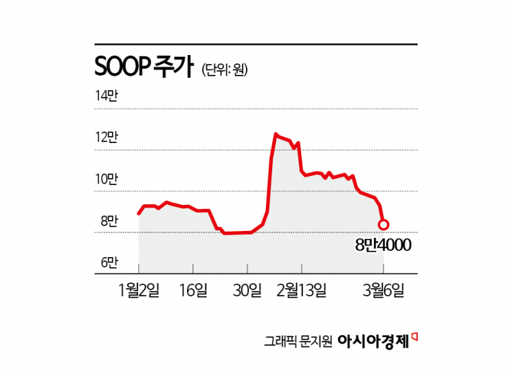 SOOP, 해외 진출에도 성장 둔화 우려…엇갈리는 시선