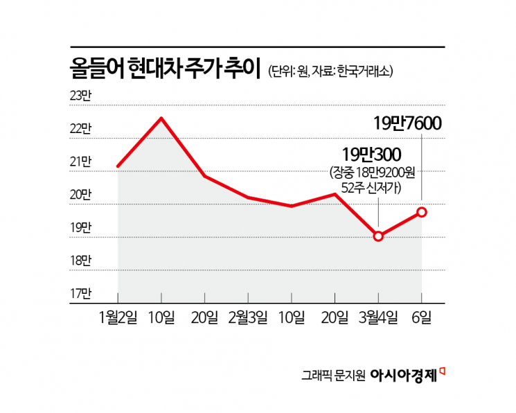 바닥 찍고 반등한 현대차, 주가 강세 이어질까