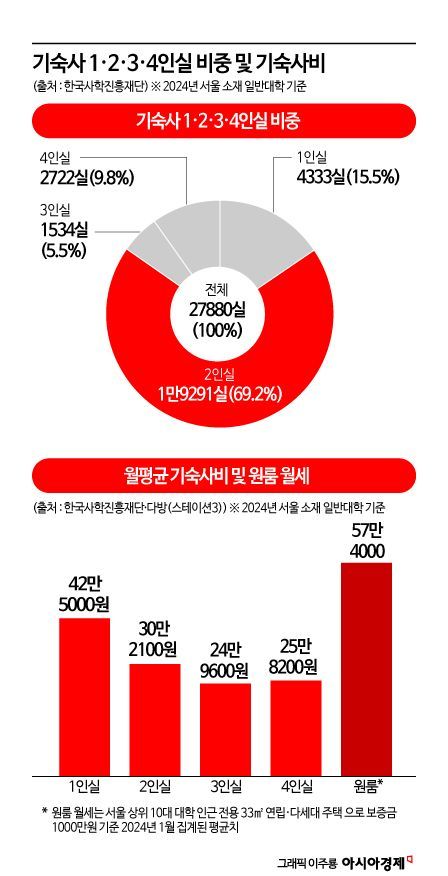 "룸메이트랑 말하는 것도 지쳐요"… 기숙사서 짐 싸는 대학생들