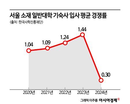 "룸메이트랑 말하는 것도 지쳐요"… 기숙사서 짐 싸는 대학생들