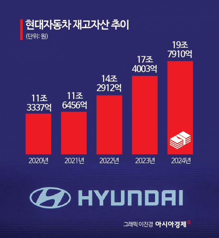 현대차 재고자산 20兆 육박…내수 부진·트럼프 관세 경고등