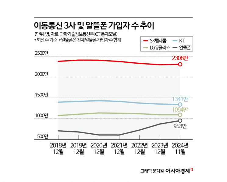 1000만 가입자 앞둔 알뜰폰, 요금 더 낮아졌다