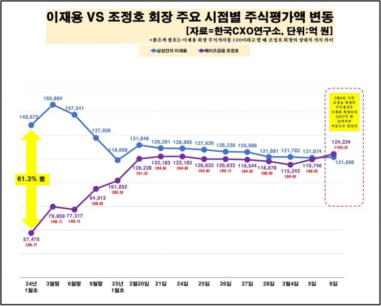 "이재용보다 2.2% 많다"…삼성 주가 하락에 국내 주식부자 1위 오른 조정호 