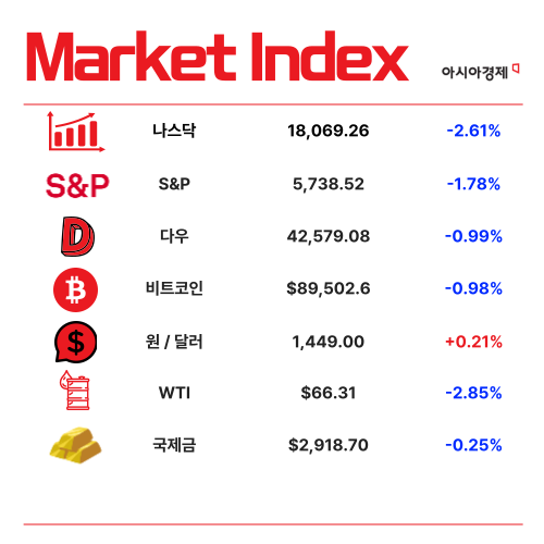 기업 97% "올해 경제위기 온다" [3분 브리프]