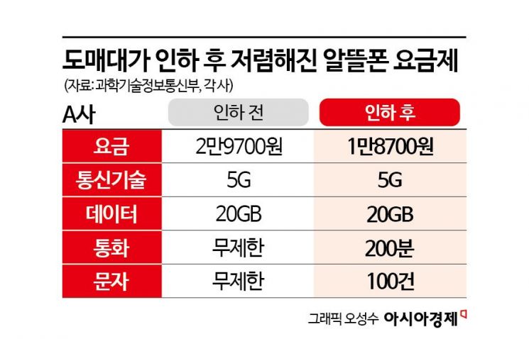 1000만 가입자 앞둔 알뜰폰, 요금 더 낮아졌다