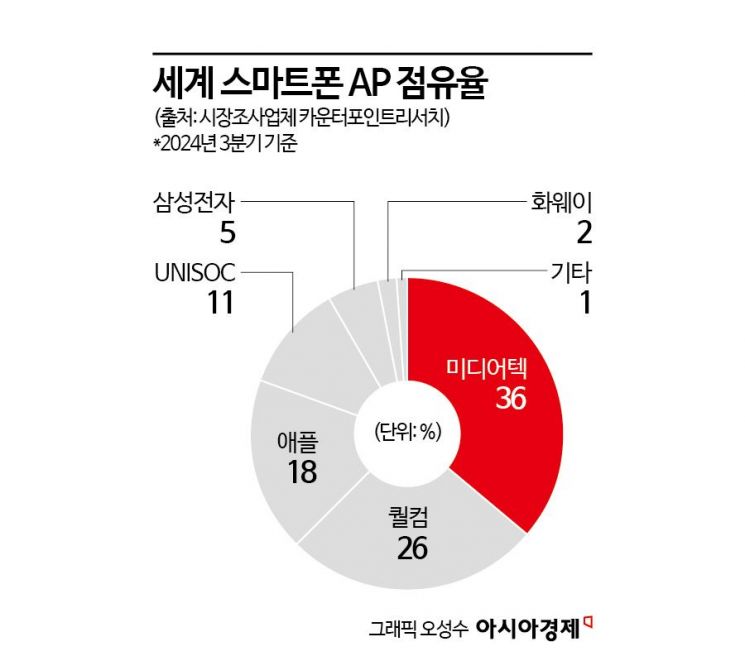 [칩톡]'AP 독립' 물러설 곳 없는 삼성…엑시노스 2600으로 승부수